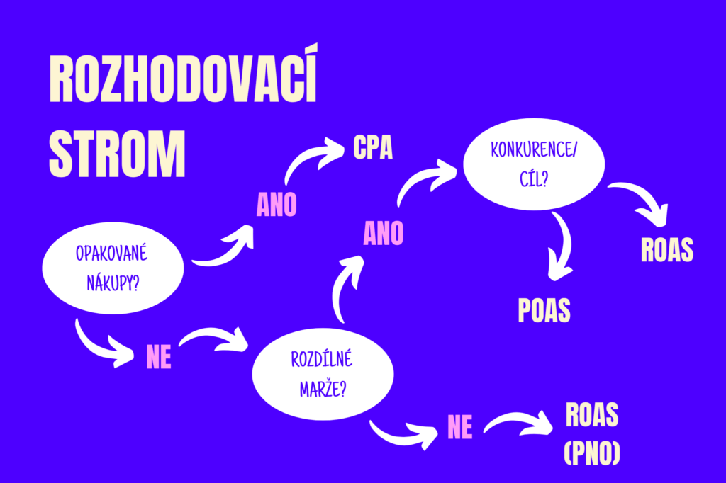 Rozhodovací strom z prezentace Markéty Kabátové (uLab.rocks) a Petra Bureše (uLab) na Czech Online Expo 2025